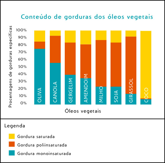 Gordura saturada é mesmo a grande vilã que todos falam?