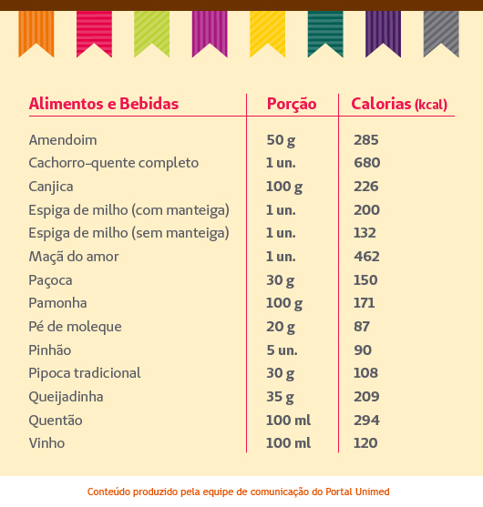 Quantas calorias você ingere em uma festa junina? - Alimentação - Unimed  Divinópolis - cardapio festa junina 100 pessoas