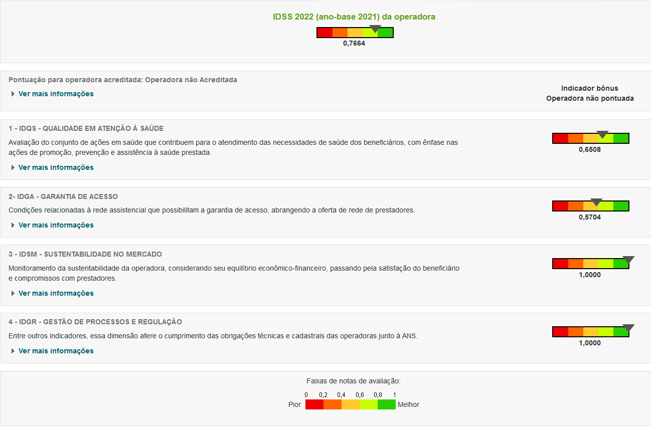 Os resultados obtidos pela Unimed&nbsp;Barra do Garças Coop. Trab. Médico (geral e por dimensão) podem ser conferidos abaixo