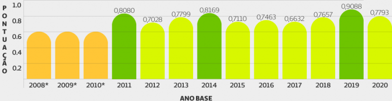 Gráfico de evolução do IDSS - TISS