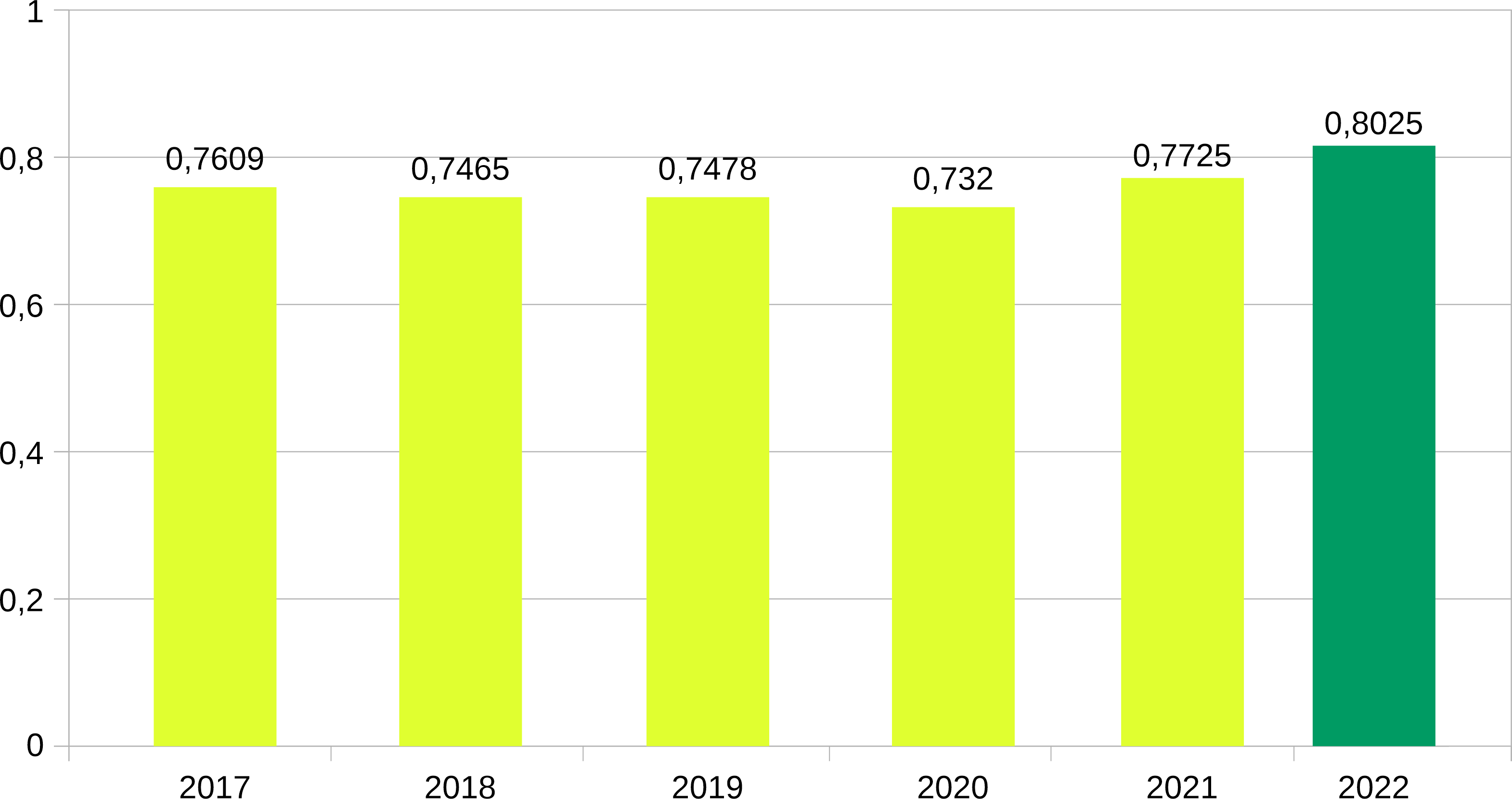 Infográfico de barras, com dados de base anual de 2017 à 2022, eixo Y representa pontuações que vão de 0 a 1 com intersecções a cada 0,2 pontos. Dados 2017 (0,7609); 2018 (0,7465); 2019 (0,7478); 2020 (0,732); 2021 (0,7725); 2022 (0,8025).