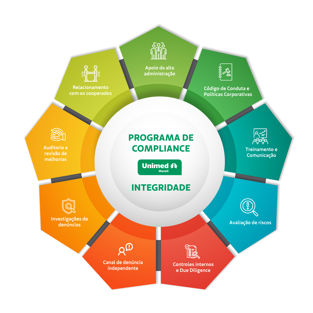 Programa de Compliance - Unimed Maceió